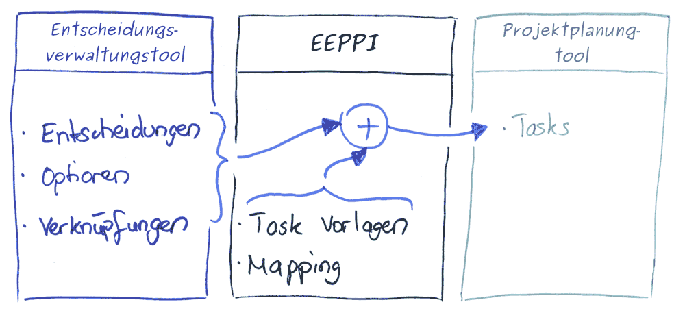 EEPPI bildet eine Brücke zwischen Entscheidungsmanagement- und Projektplanung