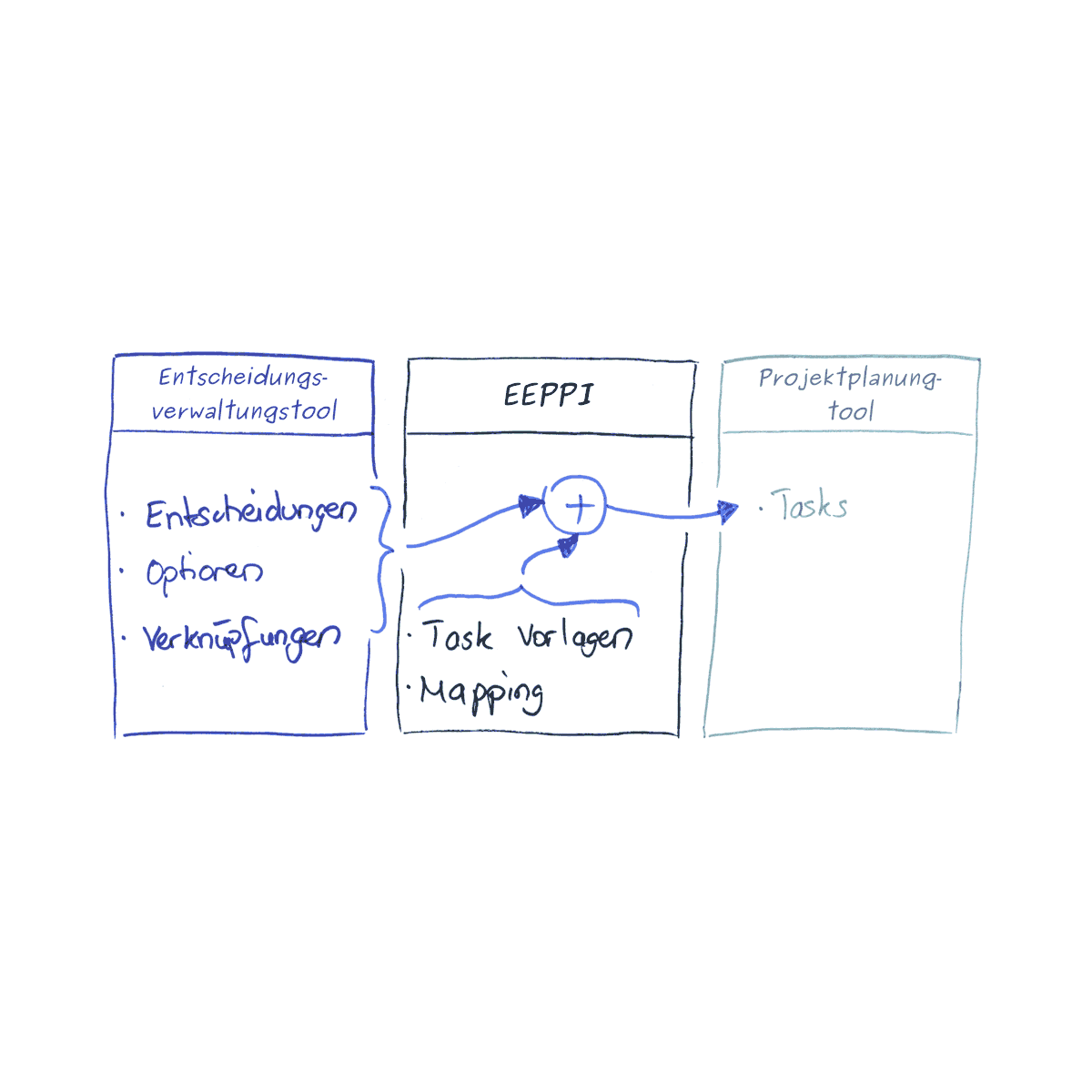 Bachelorarbeit: Entwurfsentscheidungen als Projektplanungsinstrument