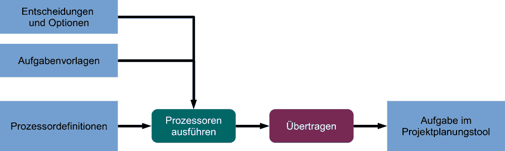 Übertragen: Ausführen von Prozessoren und Übermitteln der Aufgaben an ein Projektplanungstool